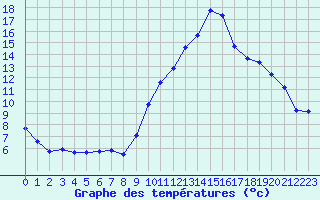 Courbe de tempratures pour La Bresse (88)