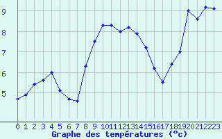 Courbe de tempratures pour Monte Scuro