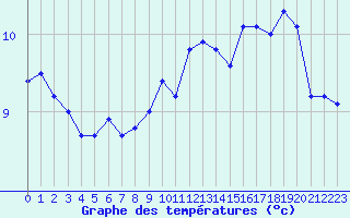 Courbe de tempratures pour Vannes-Sn (56)