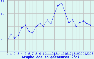 Courbe de tempratures pour Capel Curig