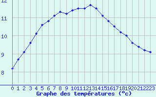 Courbe de tempratures pour De Bilt (PB)