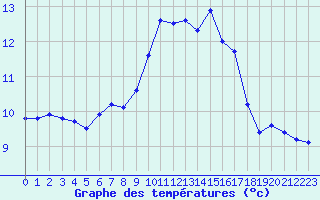 Courbe de tempratures pour Ile du Levant (83)