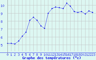 Courbe de tempratures pour Saint-Mdard-d