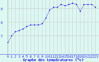 Courbe de tempratures pour Plouguerneau (29)