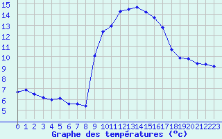 Courbe de tempratures pour Cap Cpet (83)