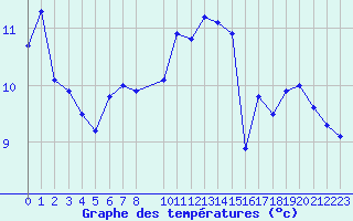 Courbe de tempratures pour Abisko