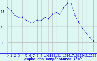 Courbe de tempratures pour Bellefontaine (88)