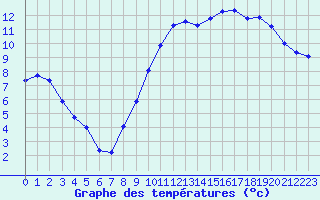 Courbe de tempratures pour Le Houga (32)