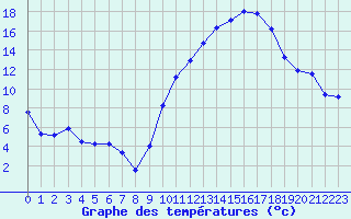 Courbe de tempratures pour Saint-Nazaire (44)