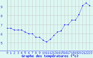 Courbe de tempratures pour Cap de la Hague (50)