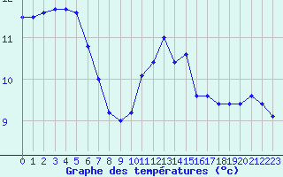 Courbe de tempratures pour Lille (59)