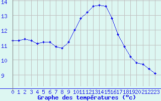 Courbe de tempratures pour Sanary-sur-Mer (83)