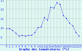 Courbe de tempratures pour Belfort-Dorans (90)