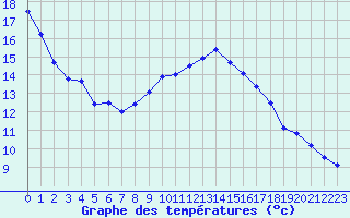 Courbe de tempratures pour Bad Salzuflen