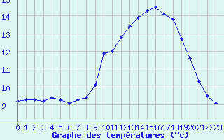 Courbe de tempratures pour Goderville (76)