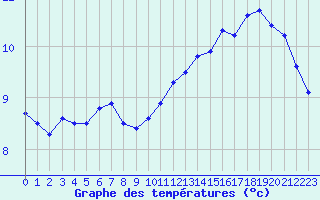 Courbe de tempratures pour Triel-sur-Seine (78)