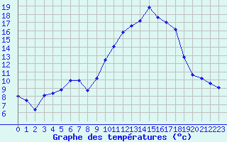 Courbe de tempratures pour Besignan (26)