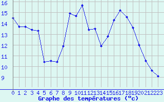 Courbe de tempratures pour Calais / Marck (62)