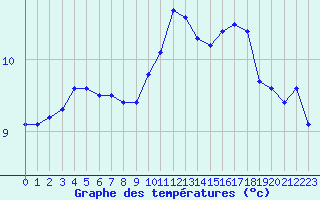 Courbe de tempratures pour Baye (51)