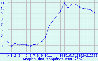 Courbe de tempratures pour Boulaide (Lux)