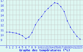 Courbe de tempratures pour Soria (Esp)