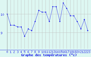 Courbe de tempratures pour La Dle (Sw)