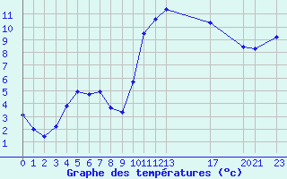 Courbe de tempratures pour Kernascleden (56)