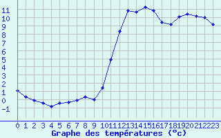 Courbe de tempratures pour Als (30)