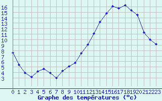 Courbe de tempratures pour Corny-sur-Moselle (57)