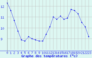 Courbe de tempratures pour La Chapelle-Montreuil (86)