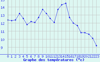 Courbe de tempratures pour Puissalicon (34)