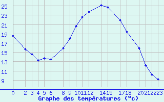 Courbe de tempratures pour Melle (Be)