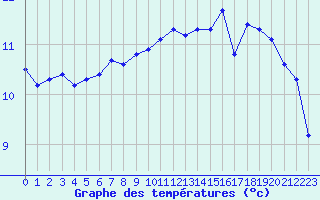 Courbe de tempratures pour Herstmonceux (UK)