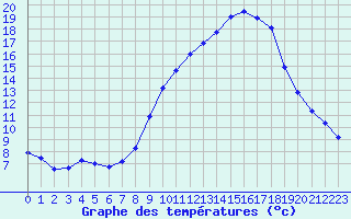 Courbe de tempratures pour Fameck (57)