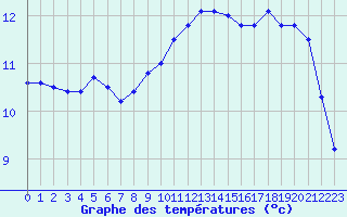 Courbe de tempratures pour Beerse (Be)