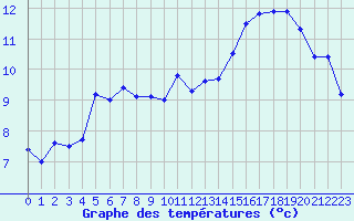 Courbe de tempratures pour Contamine-sur- Arve (74)