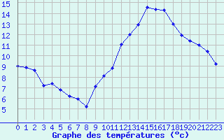 Courbe de tempratures pour Valence (26)