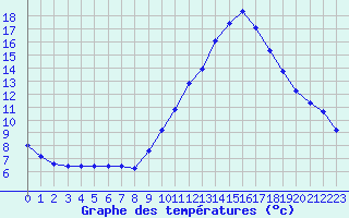 Courbe de tempratures pour Corsept (44)