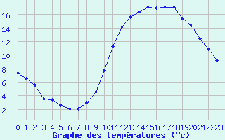 Courbe de tempratures pour Bagnres-de-Luchon (31)