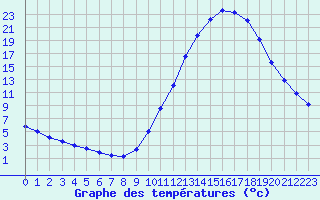 Courbe de tempratures pour Millau (12)