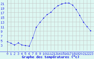 Courbe de tempratures pour Xonrupt-Longemer (88)