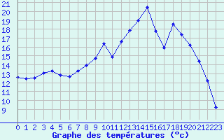 Courbe de tempratures pour Mont-Rigi (Be)