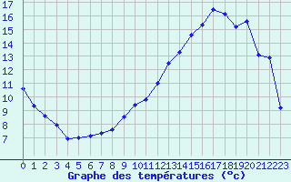 Courbe de tempratures pour Sgur-le-Chteau (19)