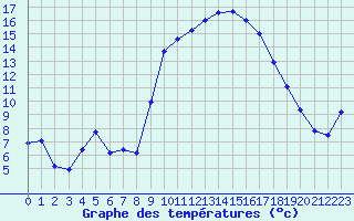 Courbe de tempratures pour Calvi (2B)