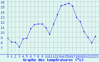 Courbe de tempratures pour Lahr (All)