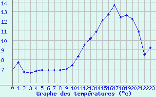 Courbe de tempratures pour Angers-Marc (49)