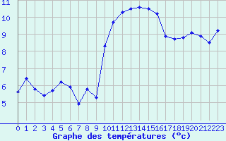 Courbe de tempratures pour Brest (29)