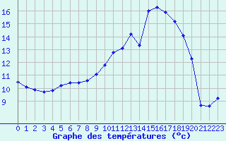 Courbe de tempratures pour Monts-sur-Guesnes (86)