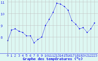 Courbe de tempratures pour Ouessant (29)