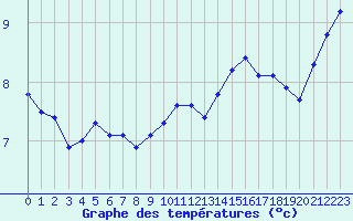 Courbe de tempratures pour Frontenay (79)